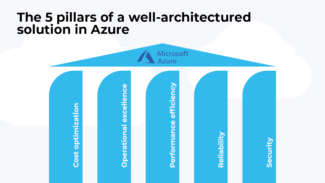 Azure Architecture Assessment